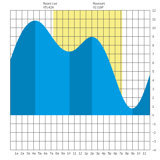 Des Moines tide chart for Saturday, March 14, 2026
