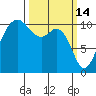 Des Moines tide chart for Saturday, March 14, 2026