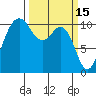 Des Moines tide chart for Sunday, March 15, 2026
