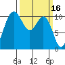 Des Moines tide chart for Monday, March 16, 2026
