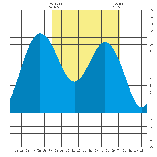 Des Moines tide chart for Tuesday, March 17, 2026