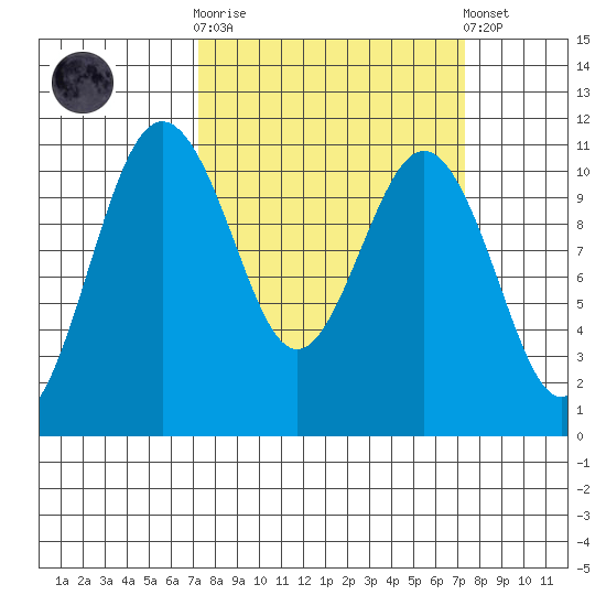 Des Moines tide chart for Wednesday, March 18, 2026