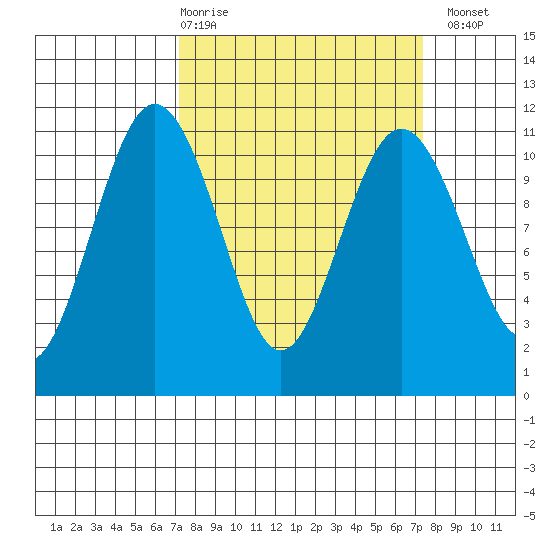Des Moines tide chart for Thursday, March 19, 2026
