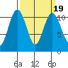 Des Moines tide chart for Thursday, March 19, 2026