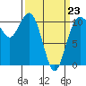 Des Moines tide chart for Monday, March 23, 2026