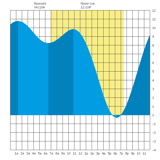 Des Moines tide chart for Thursday, March 26, 2026