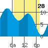Des Moines tide chart for Saturday, March 28, 2026