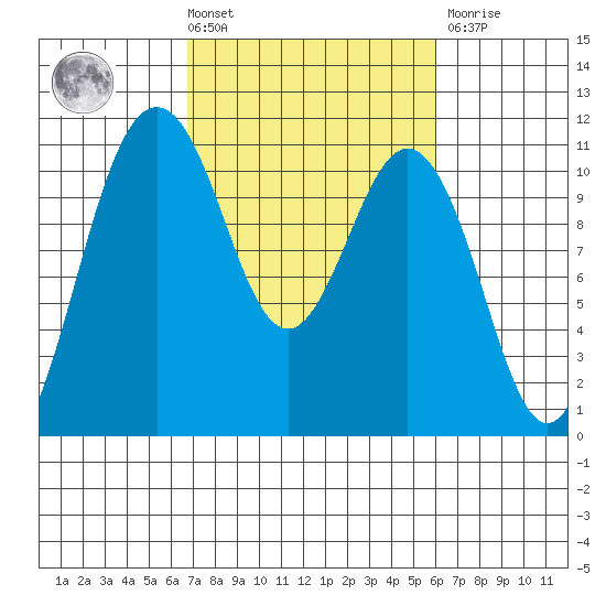 Des Moines tide chart for Tuesday, March 3, 2026