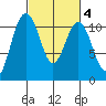 Des Moines tide chart for Wednesday, March 4, 2026