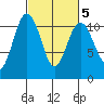 Des Moines tide chart for Thursday, March 5, 2026