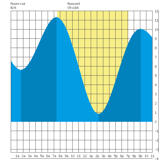 Des Moines tide chart for Sunday, March 8, 2026