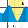 Des Moines tide chart for Sunday, March 8, 2026