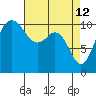Des Moines tide chart for Sunday, April 12, 2026