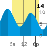 Des Moines tide chart for Tuesday, April 14, 2026