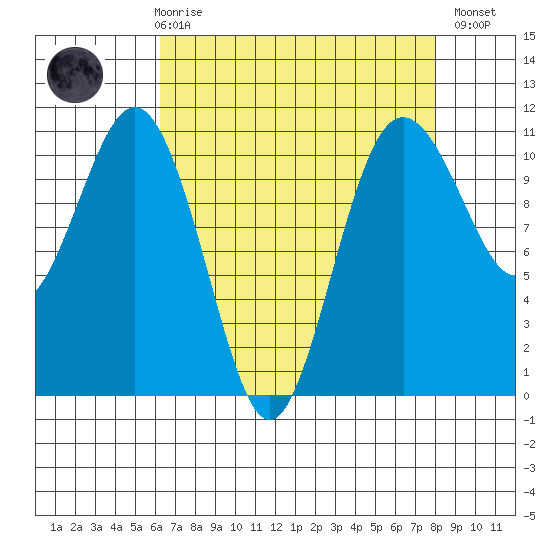 Des Moines tide chart for Friday, April 17, 2026