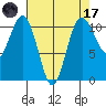 Des Moines tide chart for Friday, April 17, 2026