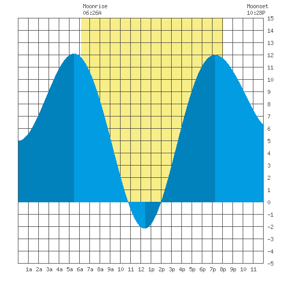 Des Moines tide chart for Saturday, April 18, 2026