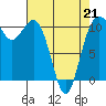 Des Moines tide chart for Tuesday, April 21, 2026
