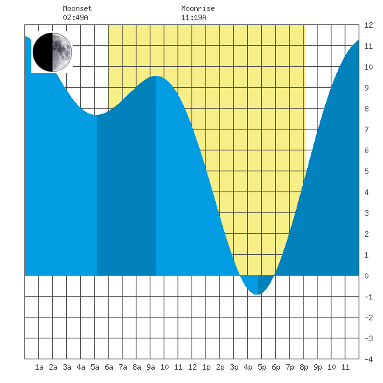 Des Moines tide chart for Thursday, April 23, 2026