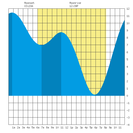 Des Moines tide chart for Friday, April 24, 2026