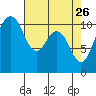Des Moines tide chart for Sunday, April 26, 2026