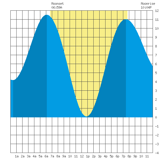 Des Moines tide chart for Friday, April 3, 2026