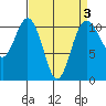 Des Moines tide chart for Friday, April 3, 2026