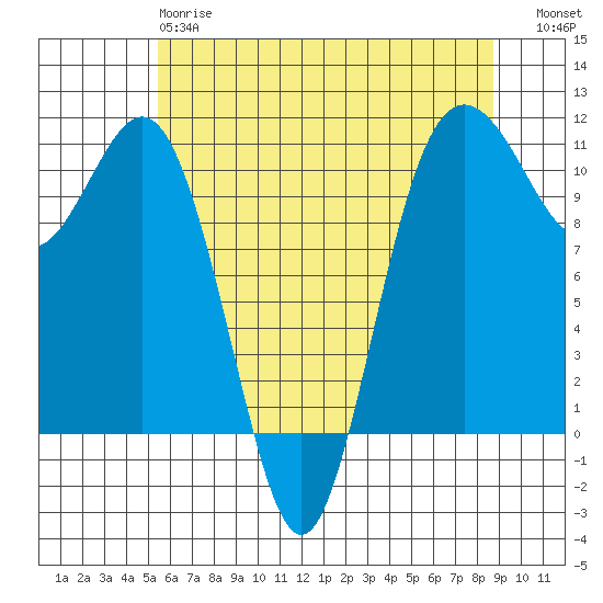 Des Moines tide chart for Sunday, May 17, 2026