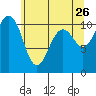 Des Moines tide chart for Tuesday, May 26, 2026