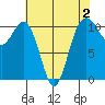 Des Moines tide chart for Saturday, May 2, 2026