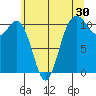Des Moines tide chart for Saturday, May 30, 2026