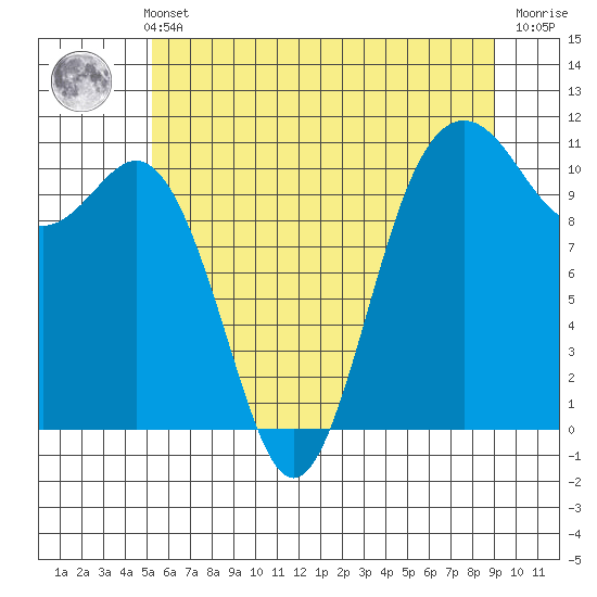 Des Moines tide chart for Sunday, May 31, 2026