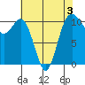 Des Moines tide chart for Sunday, May 3, 2026