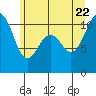 Des Moines tide chart for Monday, June 22, 2026