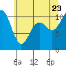 Des Moines tide chart for Tuesday, June 23, 2026