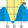 Des Moines tide chart for Sunday, June 28, 2026