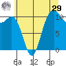 Des Moines tide chart for Monday, June 29, 2026