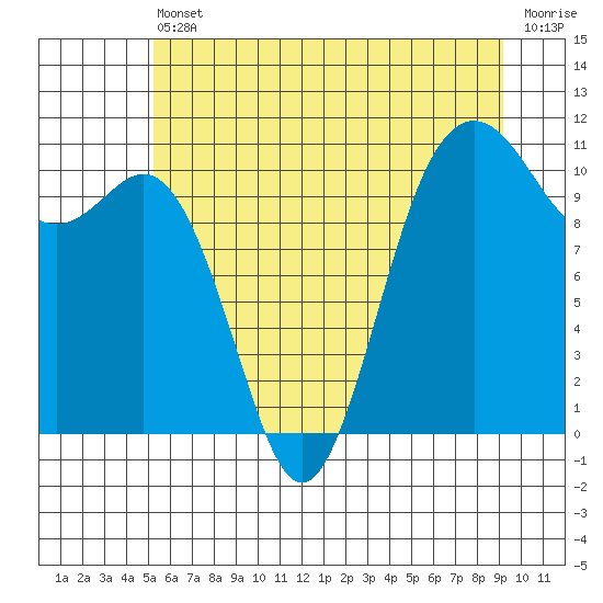 Des Moines tide chart for Tuesday, June 30, 2026