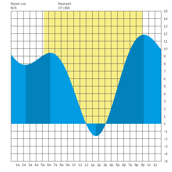 Des Moines tide chart for Wednesday, June 3, 2026