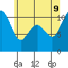 Des Moines tide chart for Tuesday, June 9, 2026