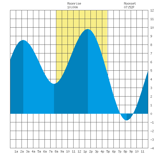 Kalaloch tide chart for Friday, January 15, 2021