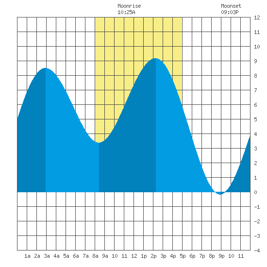 Kalaloch tide chart for Saturday, January 16, 2021