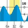 Kalaloch tide chart for Saturday, January 16, 2021