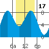 Kalaloch tide chart for Sunday, January 17, 2021