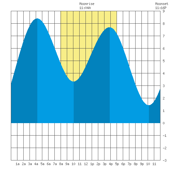 Kalaloch tide chart for Monday, January 18, 2021