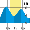 Kalaloch tide chart for Tuesday, January 19, 2021