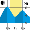 Kalaloch tide chart for Wednesday, January 20, 2021