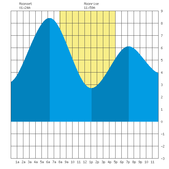 Kalaloch tide chart for Thursday, January 21, 2021