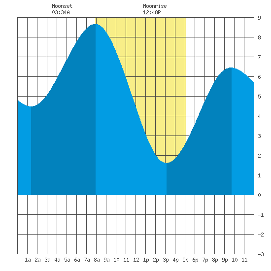 Kalaloch tide chart for Saturday, January 23, 2021