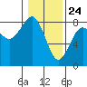Kalaloch tide chart for Sunday, January 24, 2021